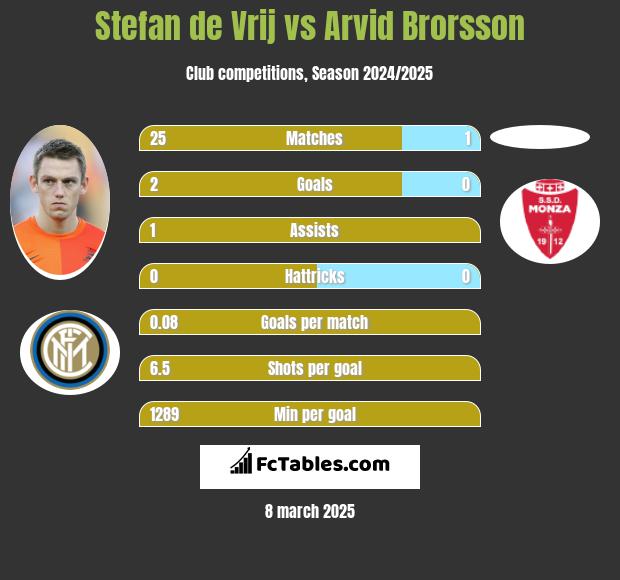 Stefan de Vrij vs Arvid Brorsson h2h player stats