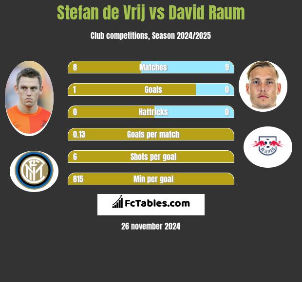 Stefan de Vrij vs David Raum h2h player stats