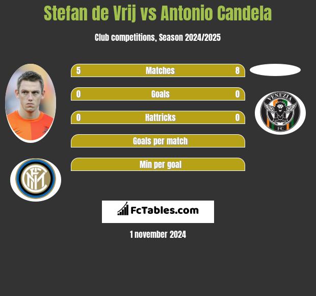 Stefan de Vrij vs Antonio Candela h2h player stats