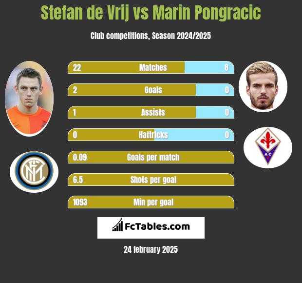 Stefan de Vrij vs Marin Pongracic h2h player stats