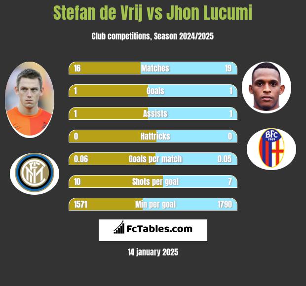 Stefan de Vrij vs Jhon Lucumi h2h player stats