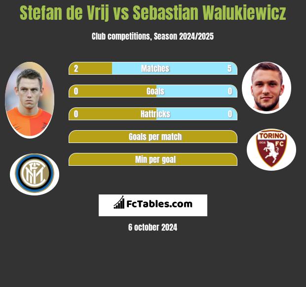 Stefan de Vrij vs Sebastian Walukiewicz h2h player stats