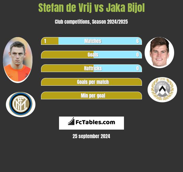 Stefan de Vrij vs Jaka Bijol h2h player stats