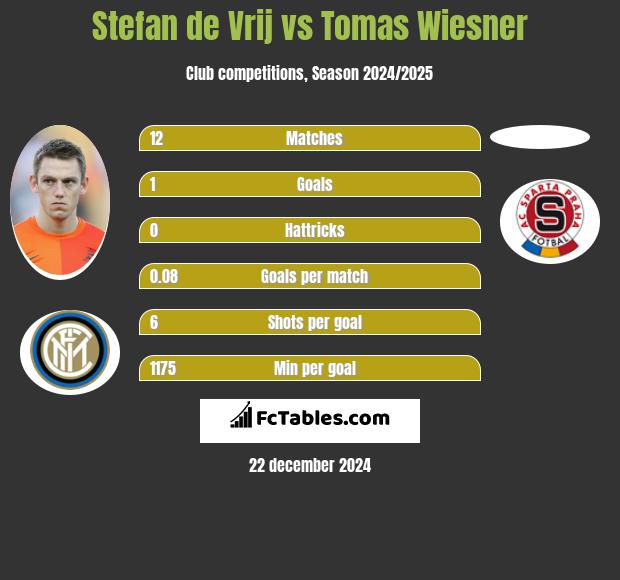 Stefan de Vrij vs Tomas Wiesner h2h player stats