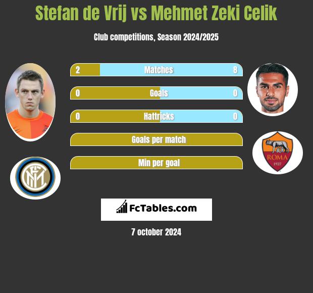 Stefan de Vrij vs Mehmet Zeki Celik h2h player stats