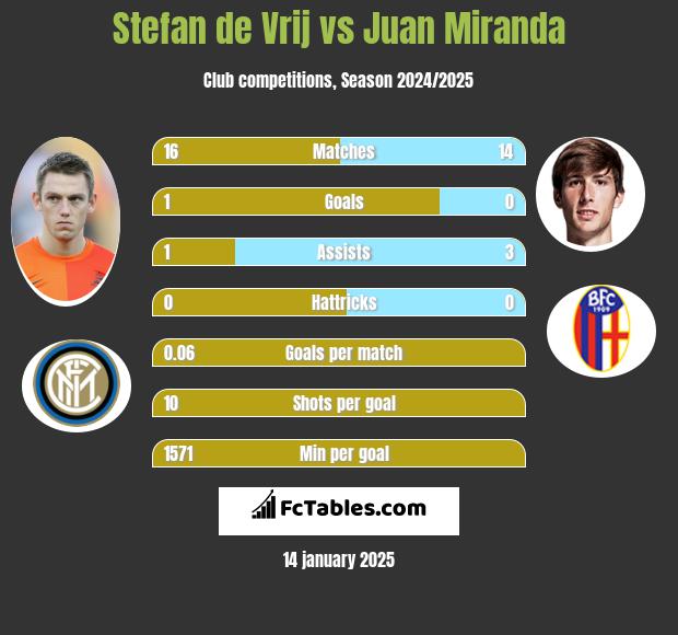 Stefan de Vrij vs Juan Miranda h2h player stats