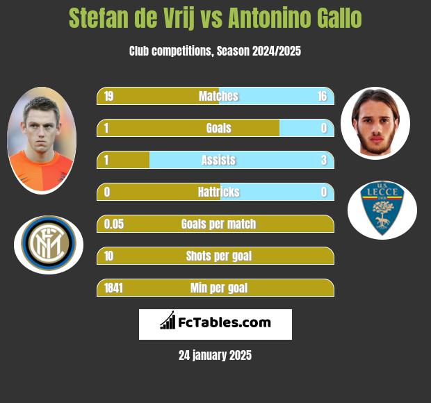 Stefan de Vrij vs Antonino Gallo h2h player stats