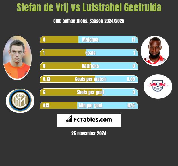 Stefan de Vrij vs Lutstrahel Geetruida h2h player stats