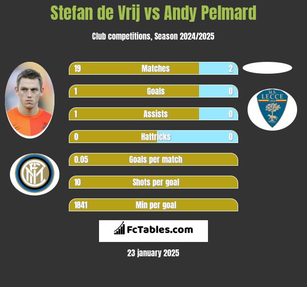 Stefan de Vrij vs Andy Pelmard h2h player stats