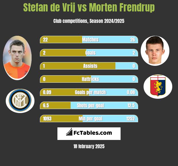 Stefan de Vrij vs Morten Frendrup h2h player stats