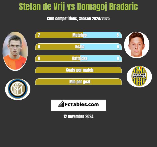 Stefan de Vrij vs Domagoj Bradaric h2h player stats