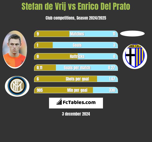 Stefan de Vrij vs Enrico Del Prato h2h player stats