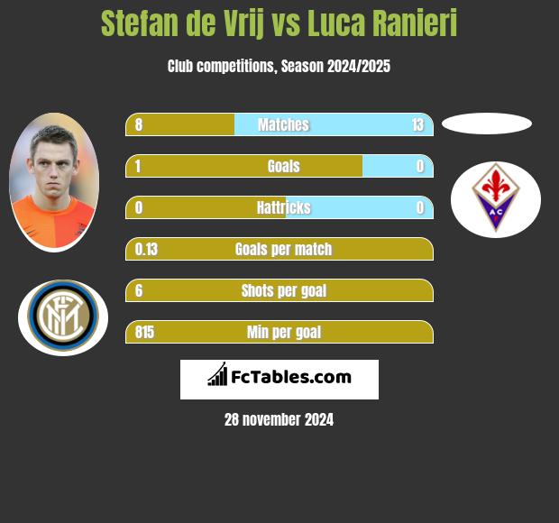 Stefan de Vrij vs Luca Ranieri h2h player stats