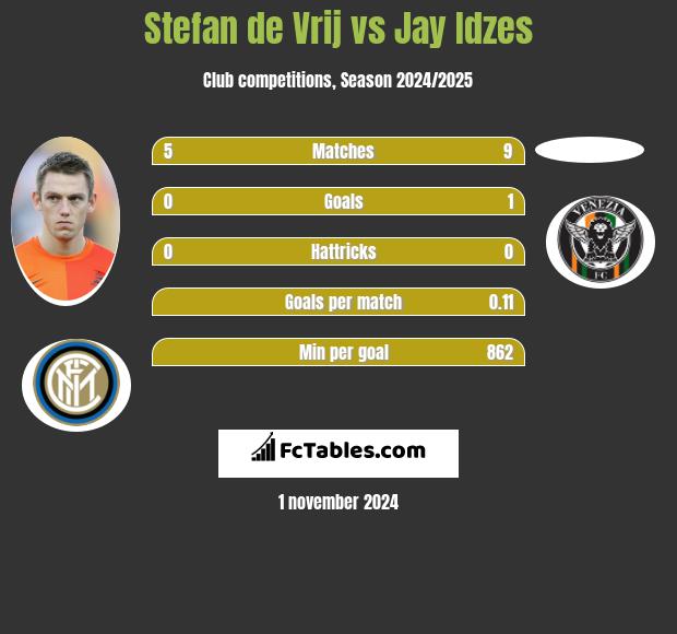 Stefan de Vrij vs Jay Idzes h2h player stats