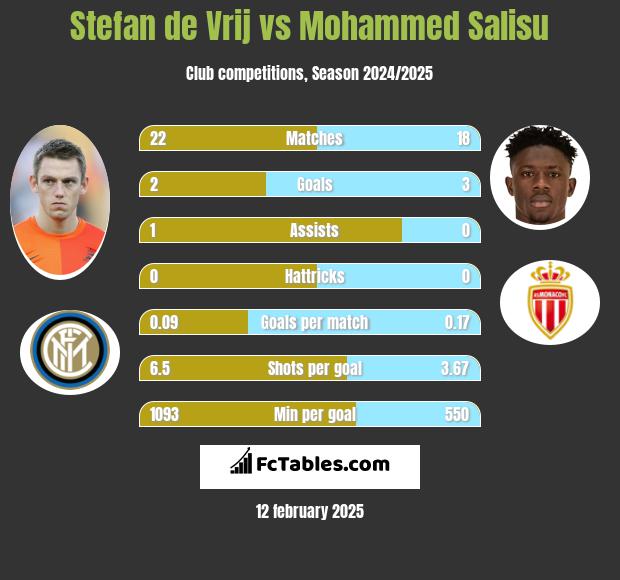 Stefan de Vrij vs Mohammed Salisu h2h player stats