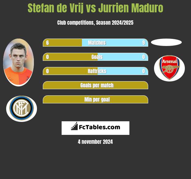 Stefan de Vrij vs Jurrien Maduro h2h player stats