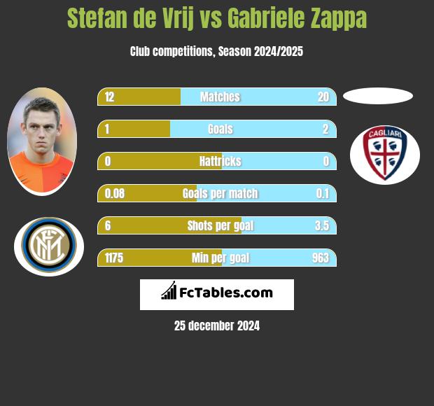 Stefan de Vrij vs Gabriele Zappa h2h player stats