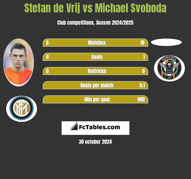 Stefan de Vrij vs Michael Svoboda h2h player stats