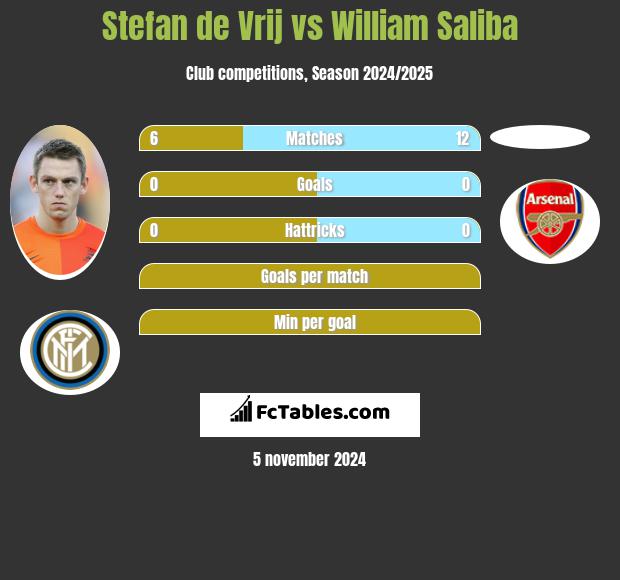 Stefan de Vrij vs William Saliba h2h player stats