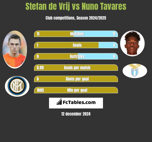 Stefan de Vrij vs Nuno Tavares h2h player stats