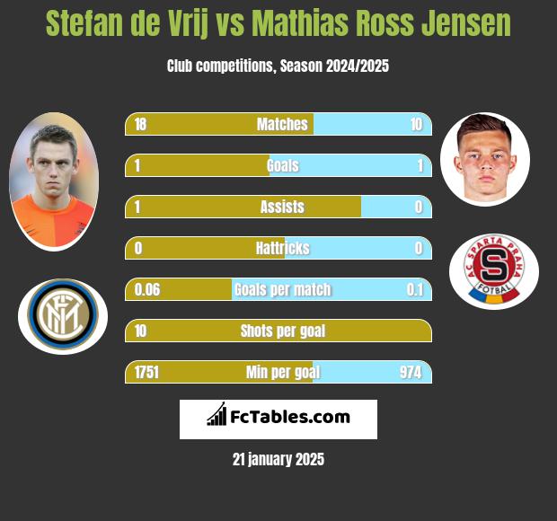 Stefan de Vrij vs Mathias Ross Jensen h2h player stats