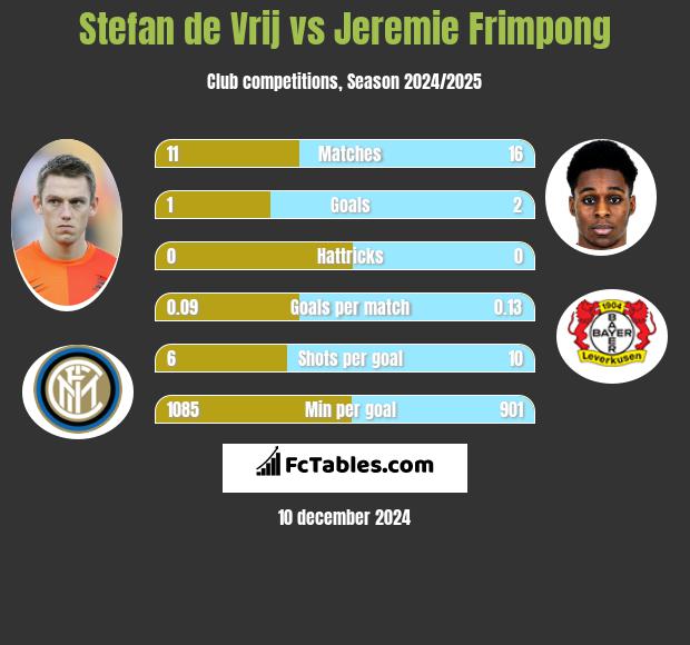 Stefan de Vrij vs Jeremie Frimpong h2h player stats