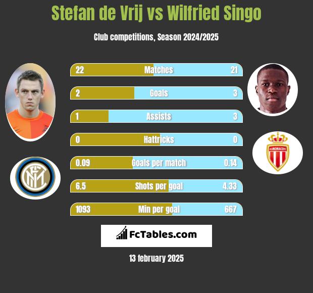 Stefan de Vrij vs Wilfried Singo h2h player stats