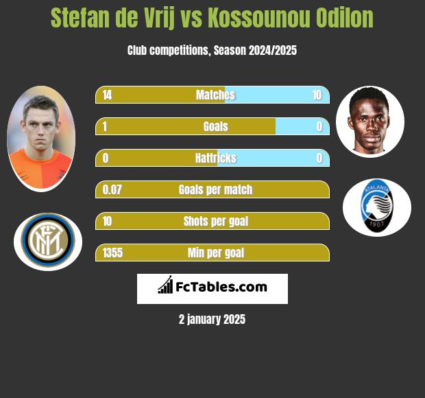 Stefan de Vrij vs Kossounou Odilon h2h player stats