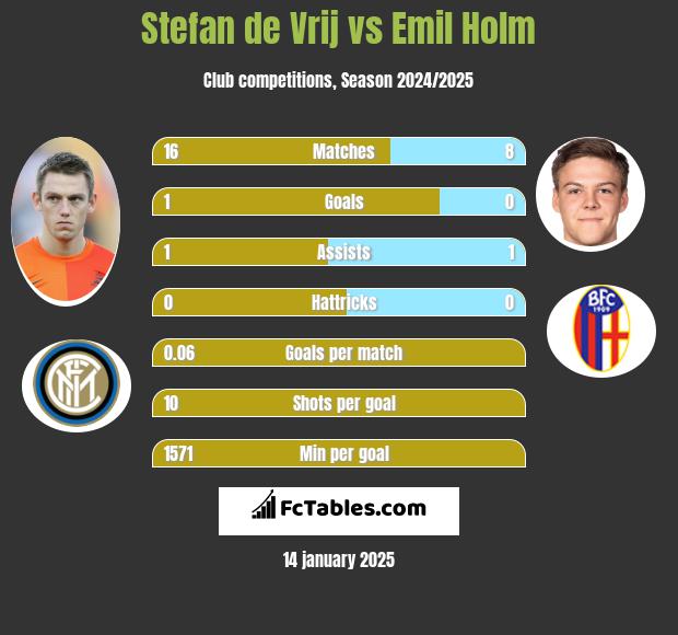 Stefan de Vrij vs Emil Holm h2h player stats