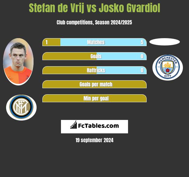 Stefan de Vrij vs Josko Gvardiol h2h player stats