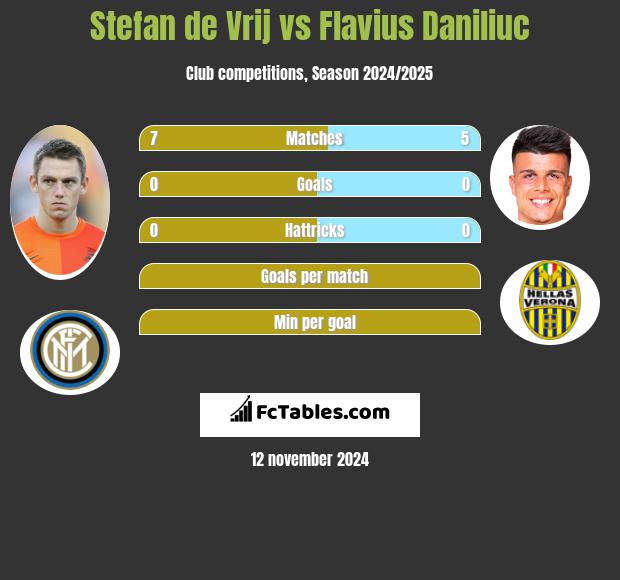 Stefan de Vrij vs Flavius Daniliuc h2h player stats