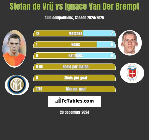 Stefan de Vrij vs Ignace Van Der Brempt h2h player stats