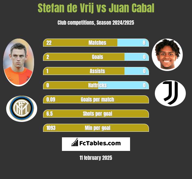 Stefan de Vrij vs Juan Cabal h2h player stats