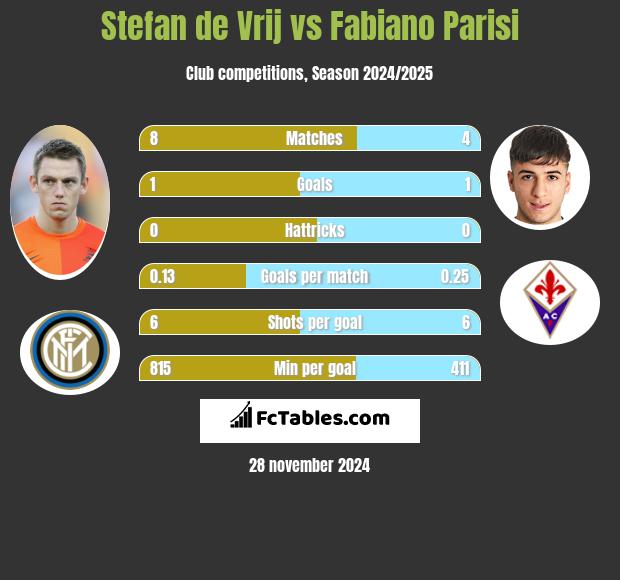 Stefan de Vrij vs Fabiano Parisi h2h player stats