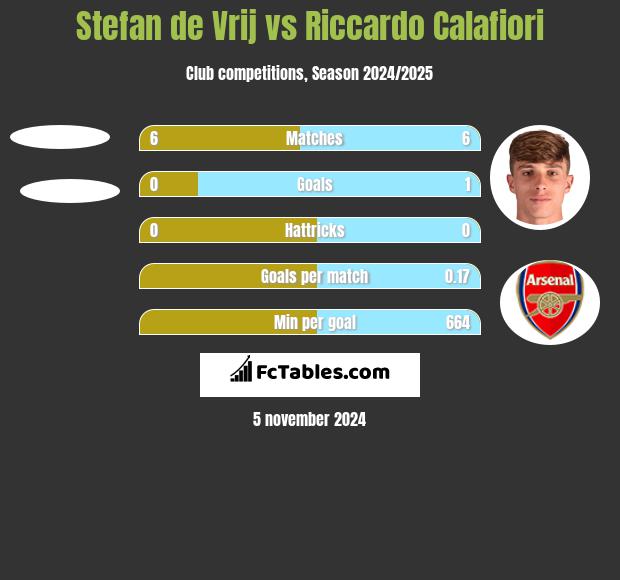 Stefan de Vrij vs Riccardo Calafiori h2h player stats