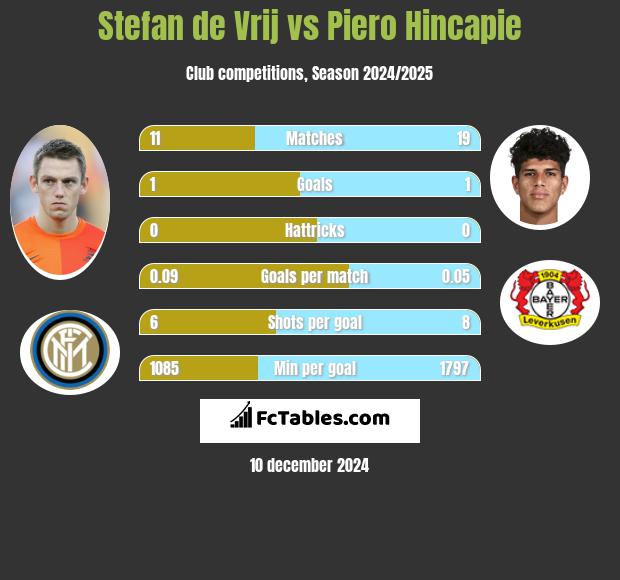 Stefan de Vrij vs Piero Hincapie h2h player stats