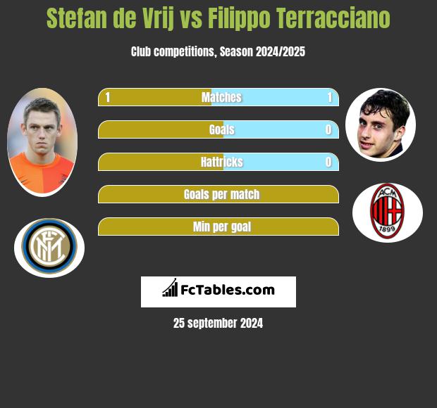 Stefan de Vrij vs Filippo Terracciano h2h player stats