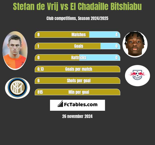 Stefan de Vrij vs El Chadaille Bitshiabu h2h player stats