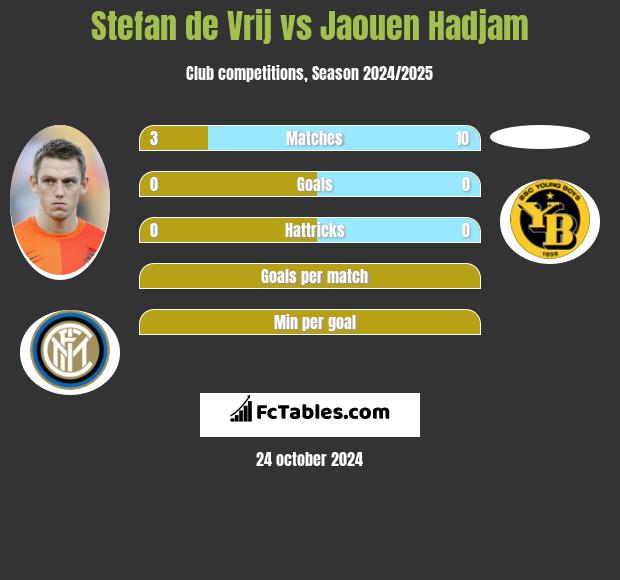 Stefan de Vrij vs Jaouen Hadjam h2h player stats