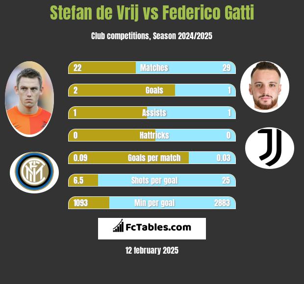 Stefan de Vrij vs Federico Gatti h2h player stats