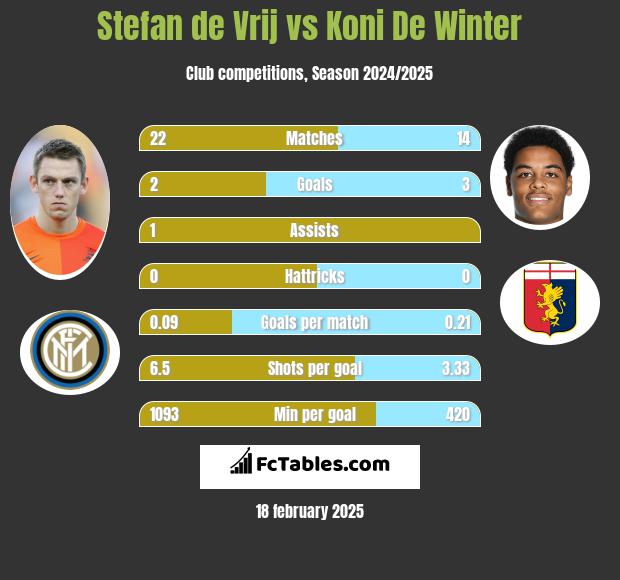 Stefan de Vrij vs Koni De Winter h2h player stats