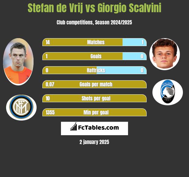 Stefan de Vrij vs Giorgio Scalvini h2h player stats