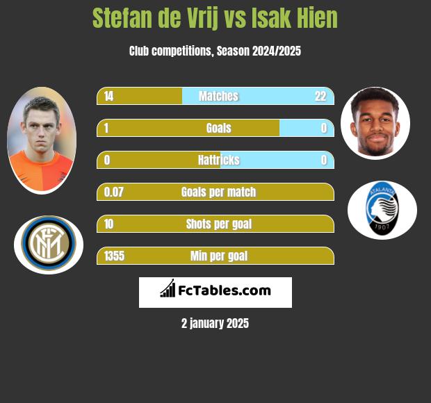 Stefan de Vrij vs Isak Hien h2h player stats