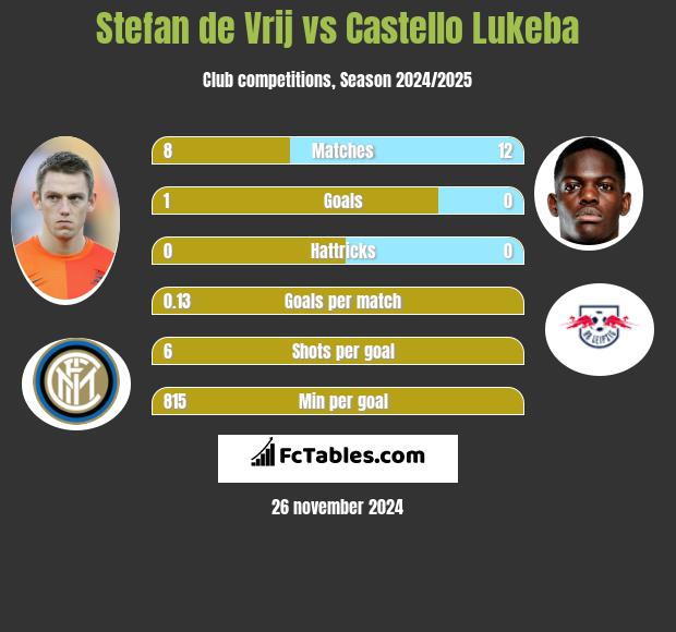 Stefan de Vrij vs Castello Lukeba h2h player stats