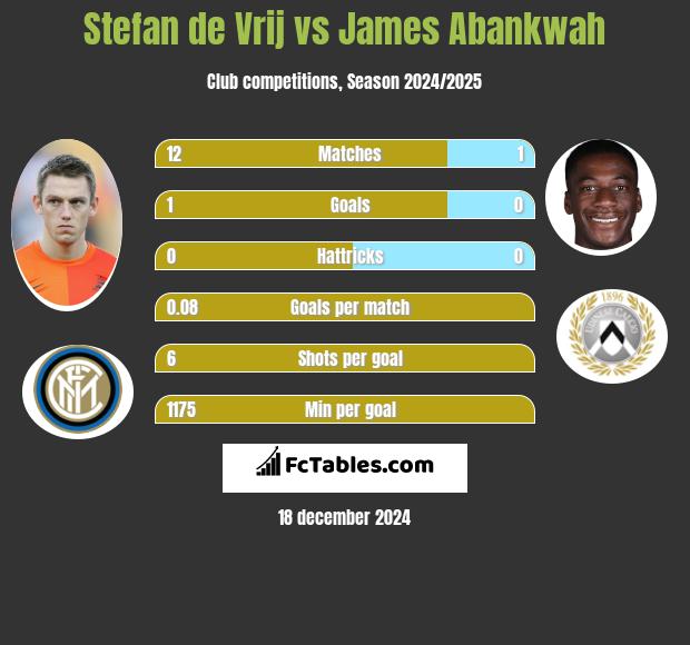 Stefan de Vrij vs James Abankwah h2h player stats