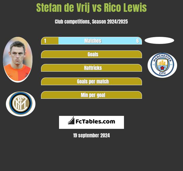 Stefan de Vrij vs Rico Lewis h2h player stats