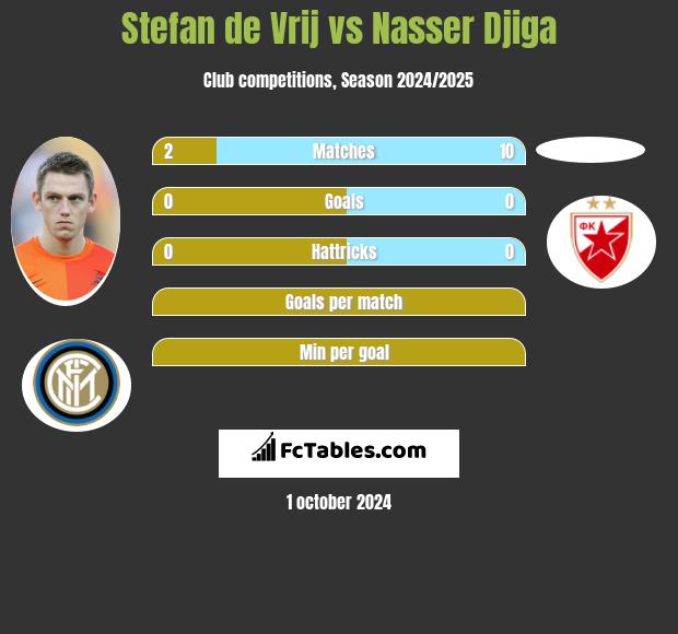 Stefan de Vrij vs Nasser Djiga h2h player stats