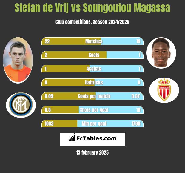 Stefan de Vrij vs Soungoutou Magassa h2h player stats