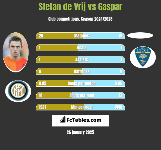 Stefan de Vrij vs Gaspar h2h player stats