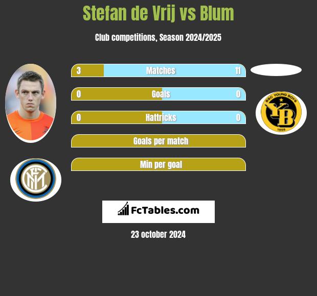 Stefan de Vrij vs Blum h2h player stats